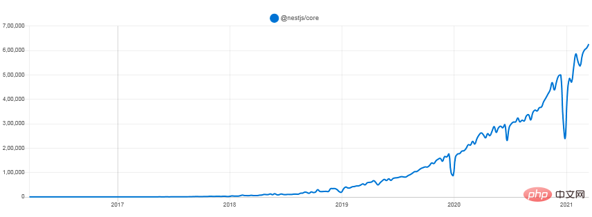 1619580573808669.png 2021年值得了解的8个 Node.js 框架-js教程
