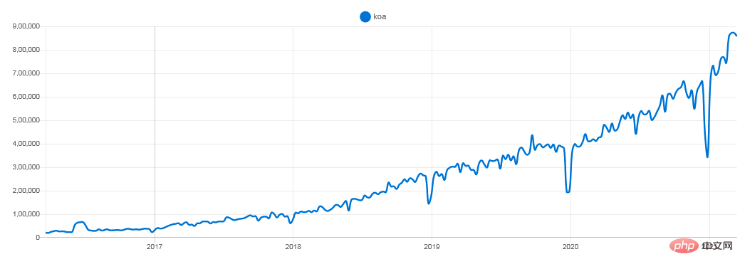 1619580582499994.png 2021年值得了解的8个 Node.js 框架-js教程