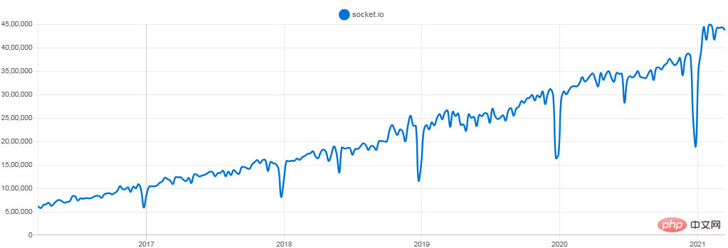 1619580589351093.png 2021年值得了解的8个 Node.js 框架-js教程