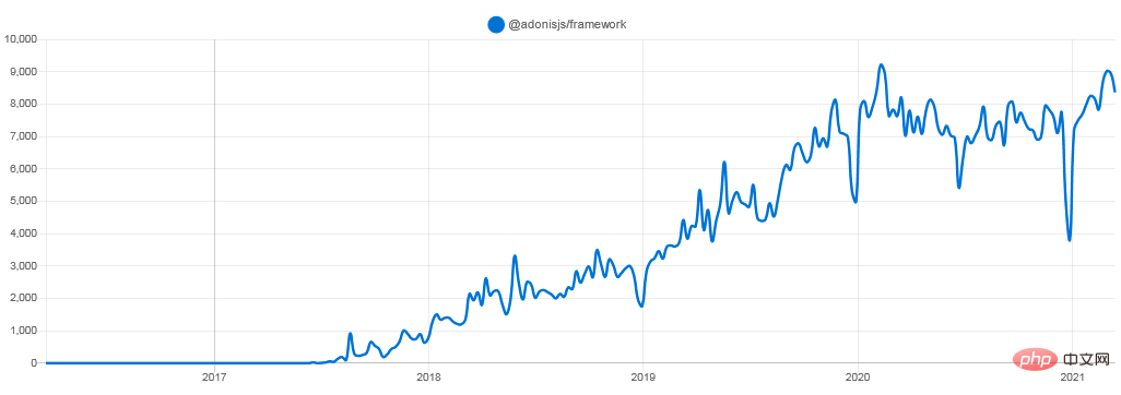 1619580607401872.png 2021年值得了解的8个 Node.js 框架-js教程