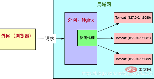 nginx怎么部署项目到外网
