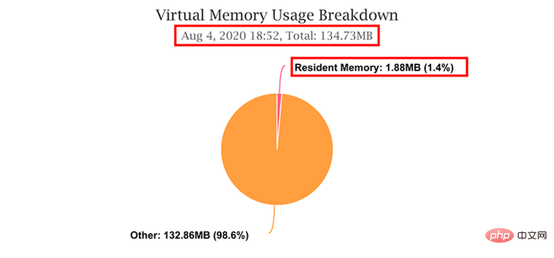 探讨OpenResty和Nginx的共享内存区使用物理内存资源（或 RAM）？