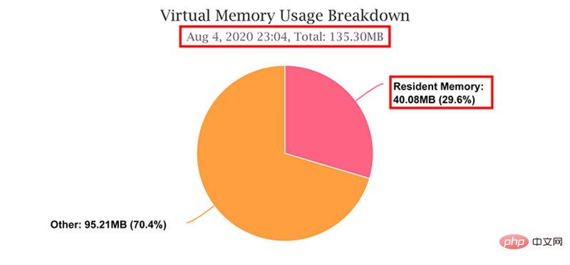 探讨OpenResty和Nginx的共享内存区使用物理内存资源（或 RAM）？