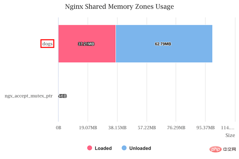 探讨OpenResty和Nginx的共享内存区使用物理内存资源（或 RAM）？