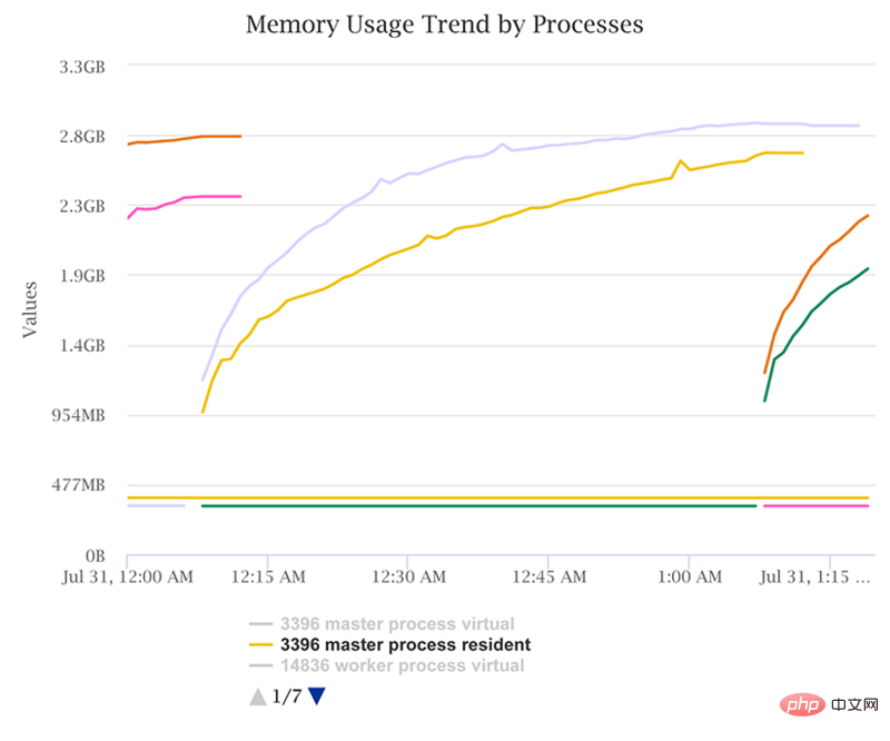 探讨OpenResty和Nginx的共享内存区使用物理内存资源（或 RAM）？