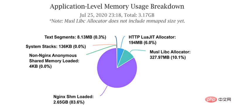 探讨OpenResty和Nginx的共享内存区使用物理内存资源（或 RAM）？