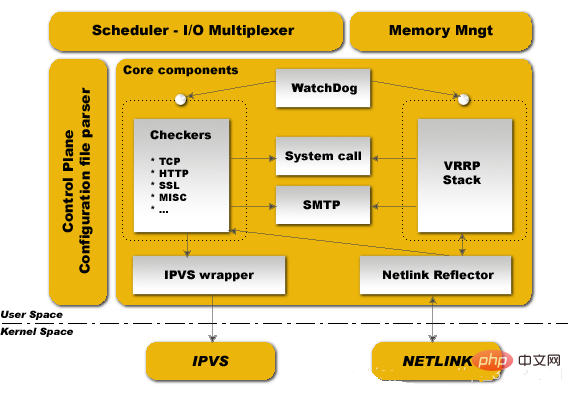 nginx高可用是什么意思-Nginx