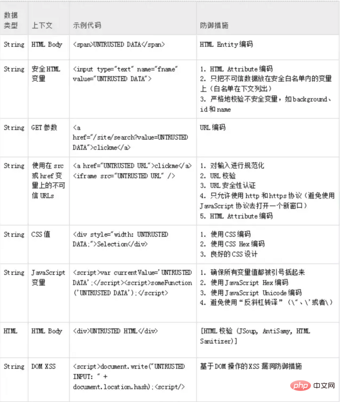 常见的的web安全面试问题（分享）-安全