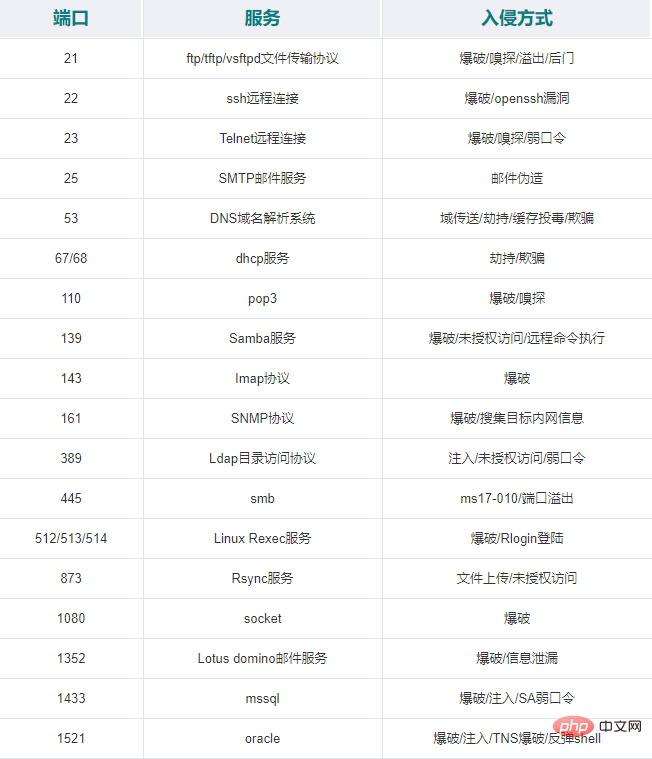 值得收藏的40个黑客常用入侵端口总结-安全