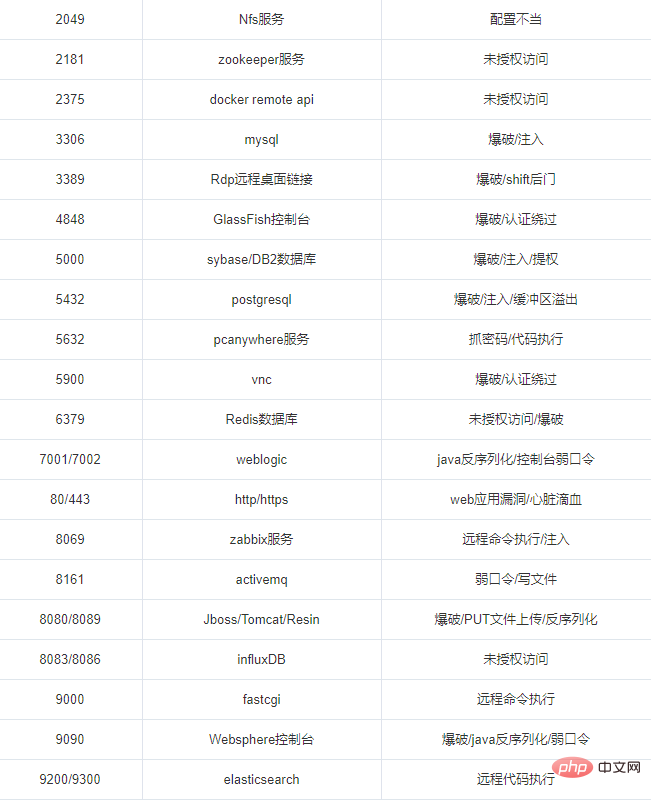 值得收藏的40个黑客常用入侵端口总结-安全