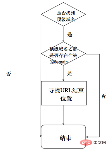1577246181936977.png 采用词法分析提取域名和IP-安全
