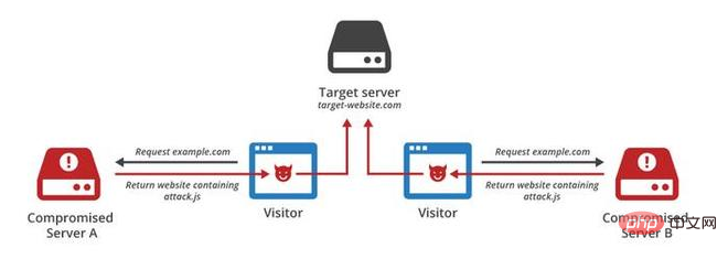 深度剖析基于JavaScript的DDOS攻击-安全