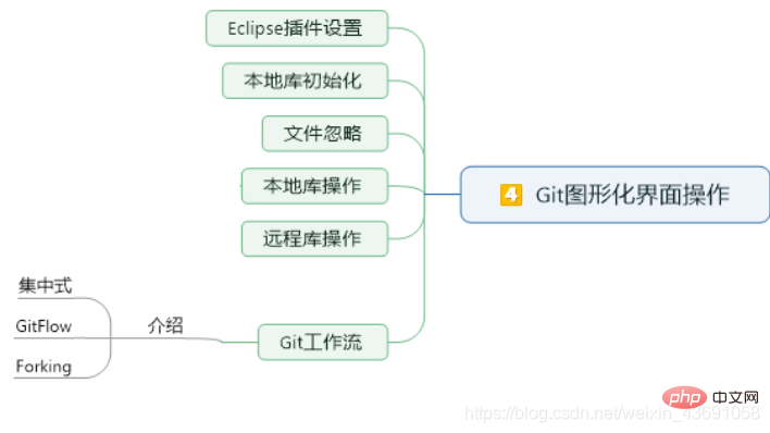 202106190418121907001 看看Git&GitHub图形化界面操作、Eclipse中Git插件的使用