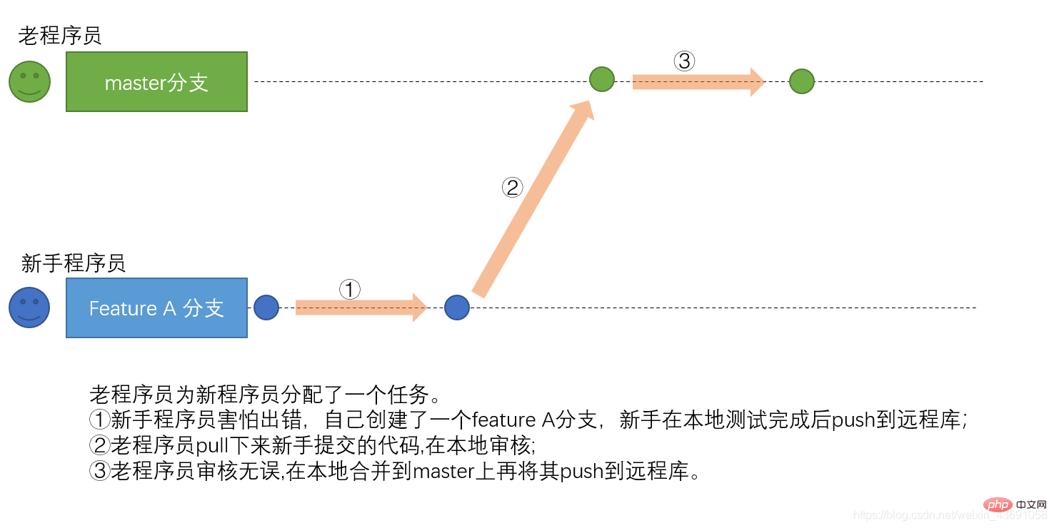 202106190420422465464 介绍Git的三种工作方式及Git工作流演示
