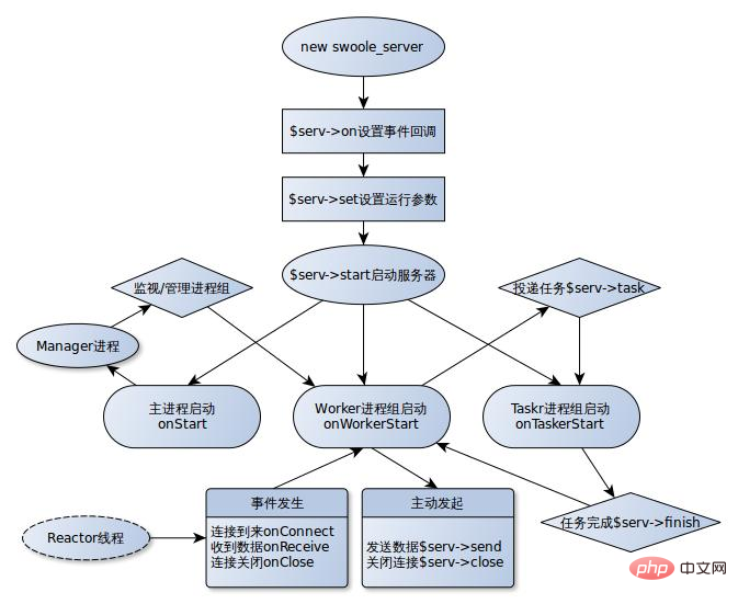 分享Swoole引擎原理的快速入门干货