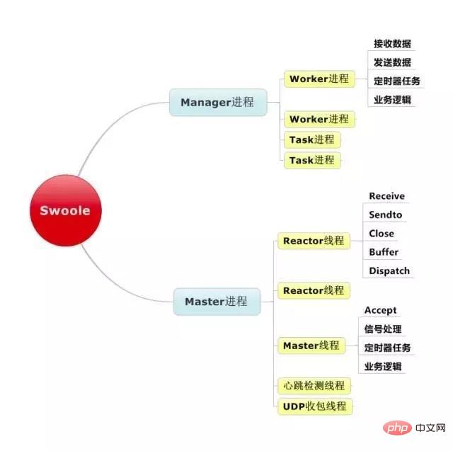 分享Swoole引擎原理的快速入门干货