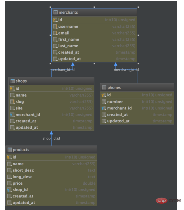 详解Laravel之模型关联预加载-Laravel