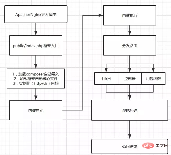 详解Laravel框架的核心架构-Laravel