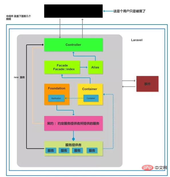 详解Laravel框架的核心架构-Laravel