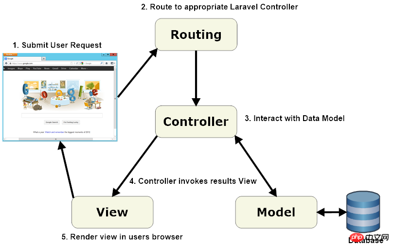 Laravel框架中应用程序的体系结构的解析-Laravel