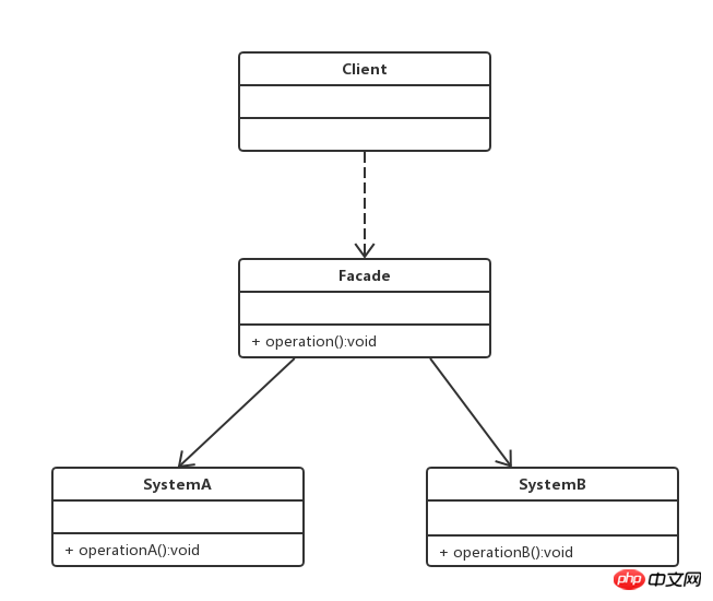 Laravel框架中外观模式的深入解析-Laravel