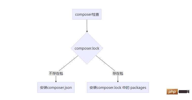 你生产环境的Composer是怎么样的？-composer
