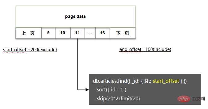 1595841341215647.png 如何兼容 MySQL + ES + MongoDB 实现上亿数据的深度分页?