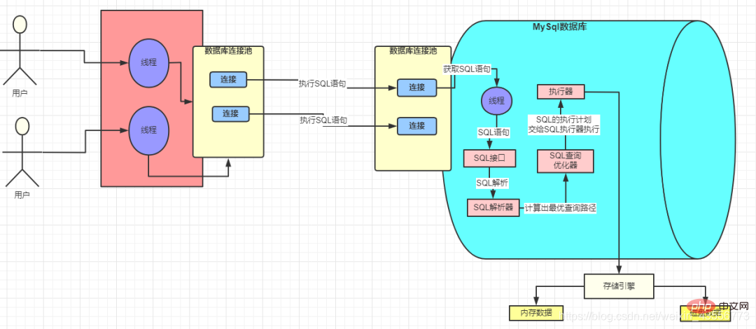 执行一句SQL的情况-SQL