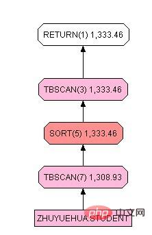 【SQL学习】有序索引与order by的联系-SQL
