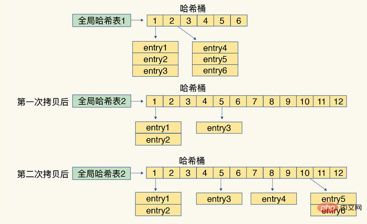 详解Redis中的数据结构