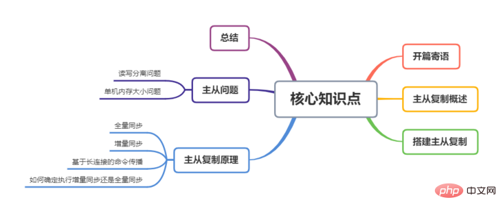 详解Redis中的主从复制架构-Redis