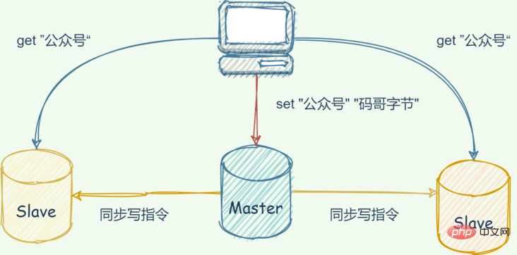 详解Redis中的主从复制架构-Redis