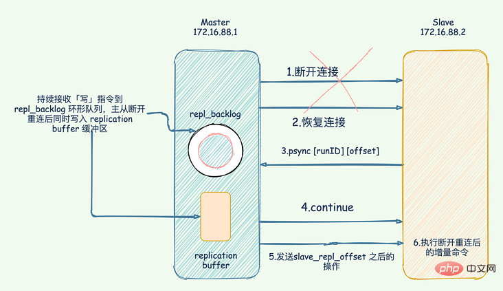 详解Redis中的主从复制架构-Redis