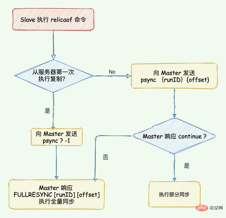 详解Redis中的主从复制架构-Redis