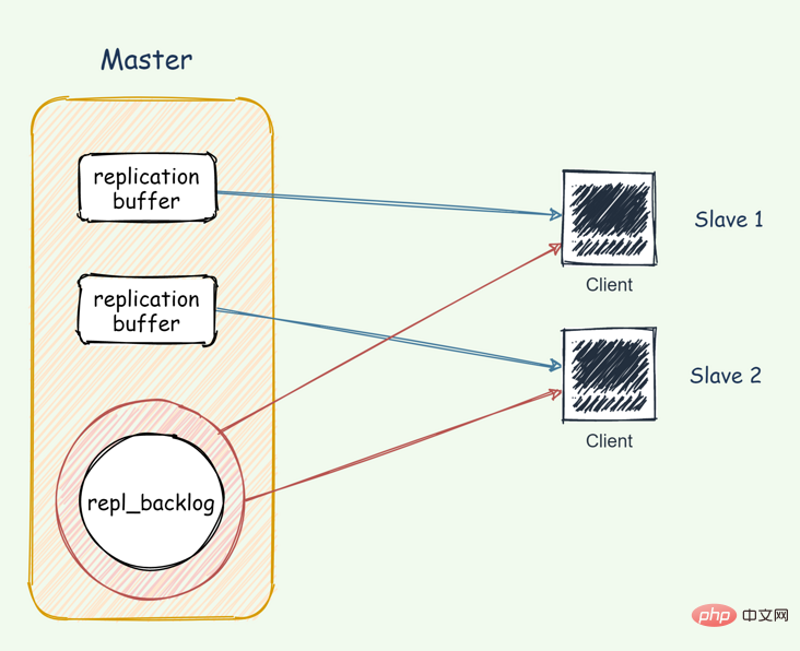 详解Redis中的主从复制架构-Redis