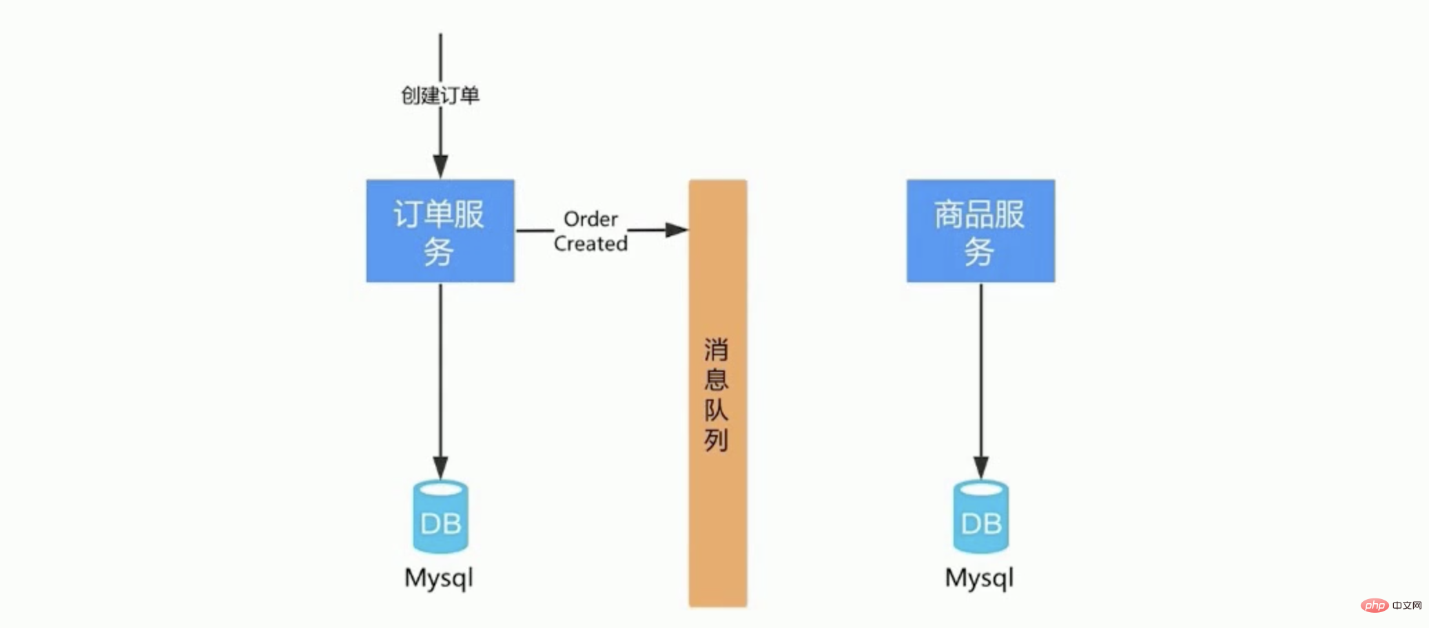 解决Redis库存超卖问题-Redis
