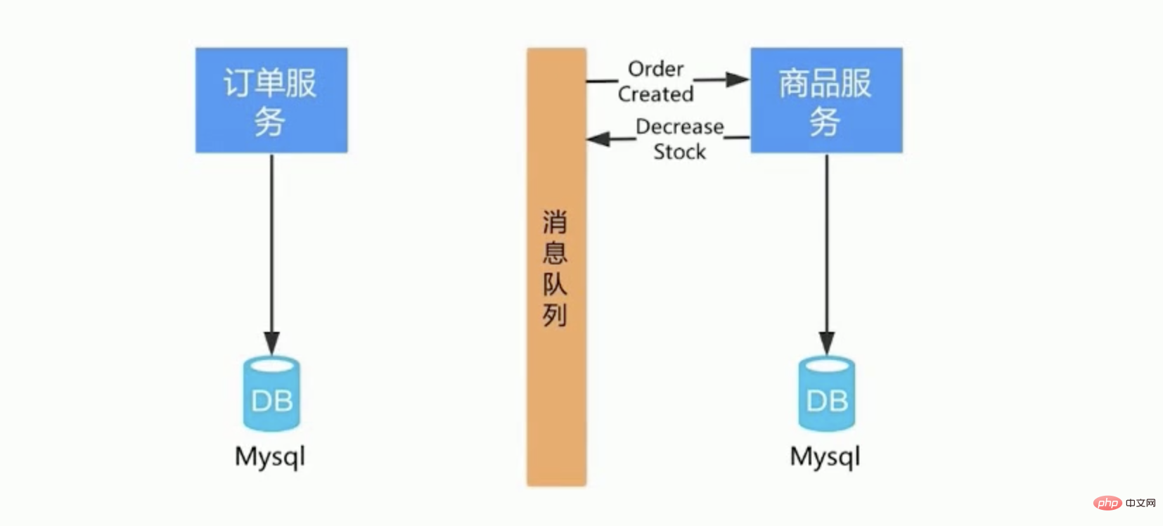 解决Redis库存超卖问题-Redis