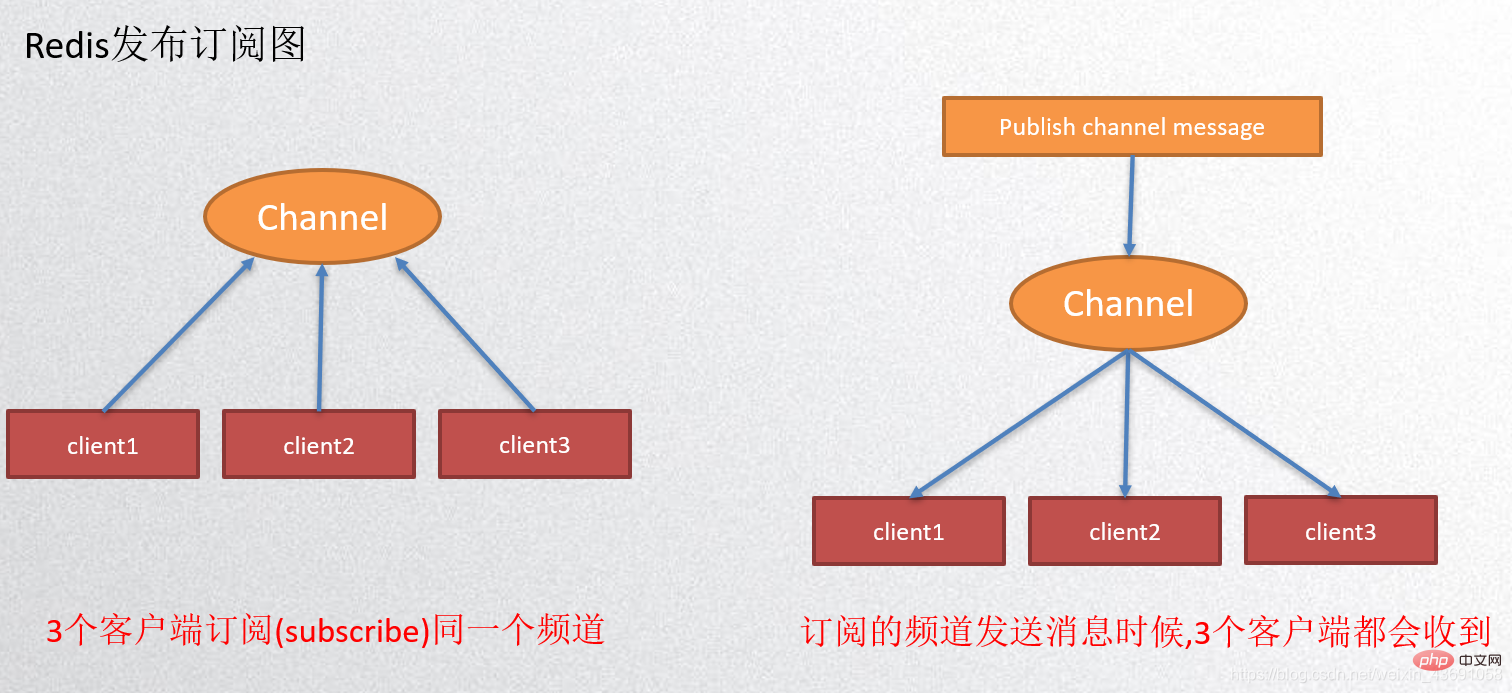 讲解Redis发布订阅演示、事务演示、持久化