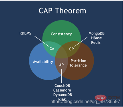 202106190456345042461 redis讲解分布式数据库CAP原理-Redis