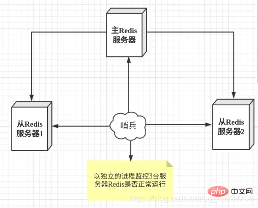 2021061904573170707133 Redis讲解主从复制和哨兵模式