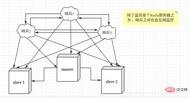 2021061904573293159434 Redis讲解主从复制和哨兵模式