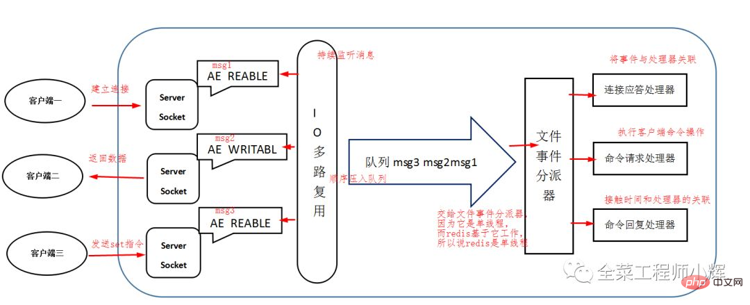 1610328219113291.png 为什么说redis是单线程的