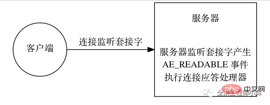 1610328265791764.png 为什么说redis是单线程的