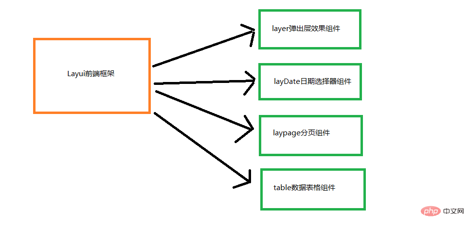 layui怎么用