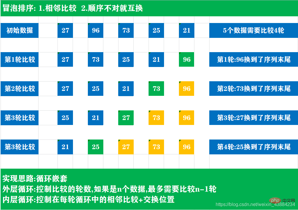 新手小白学如何学JAVA冒泡排序-java教程