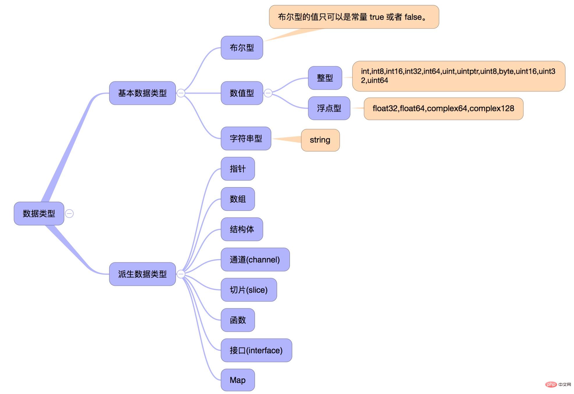 go语言有什么数据类型-Golang