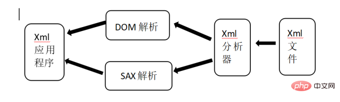 有关XML解析中DOM解析的详细介绍-XML/RSS教程