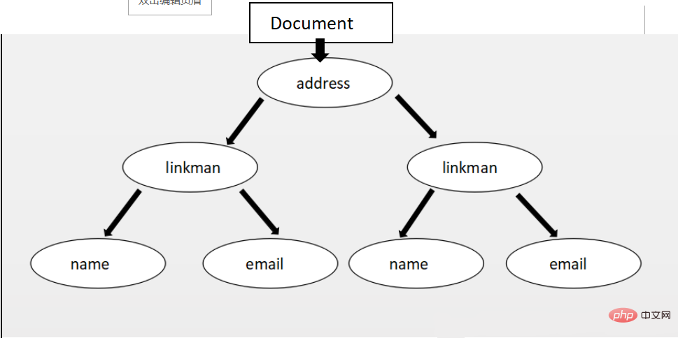 有关XML解析中DOM解析的详细介绍-XML/RSS教程