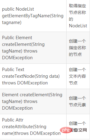 有关XML解析中DOM解析的详细介绍-XML/RSS教程