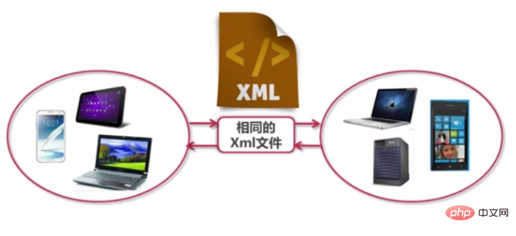 1566796197848564.jpg 您了解XML么?它是做什么用的?-XML/RSS教程